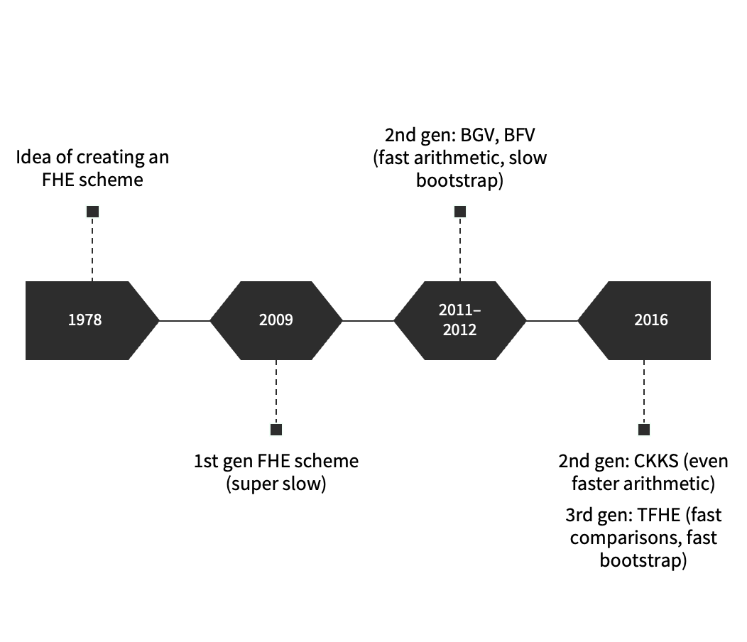 Building an FHE compiler for the real world